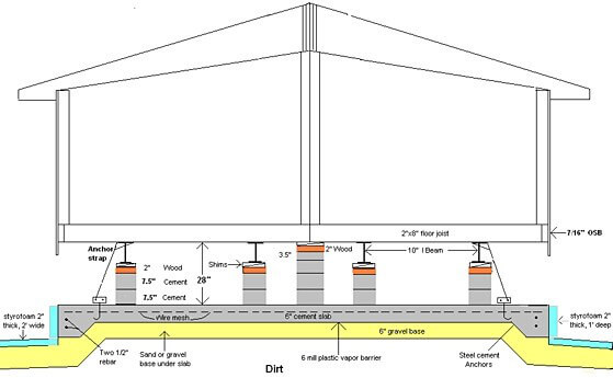 Manufactured Home Foundation